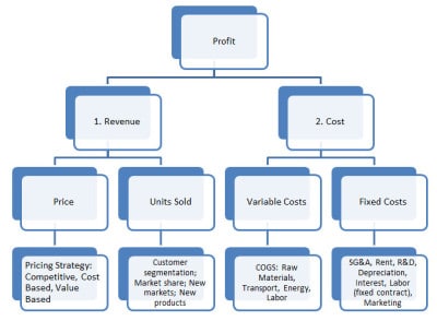 Profitability Framework