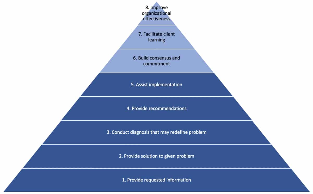 Is Consulting More Than Giving Advice 