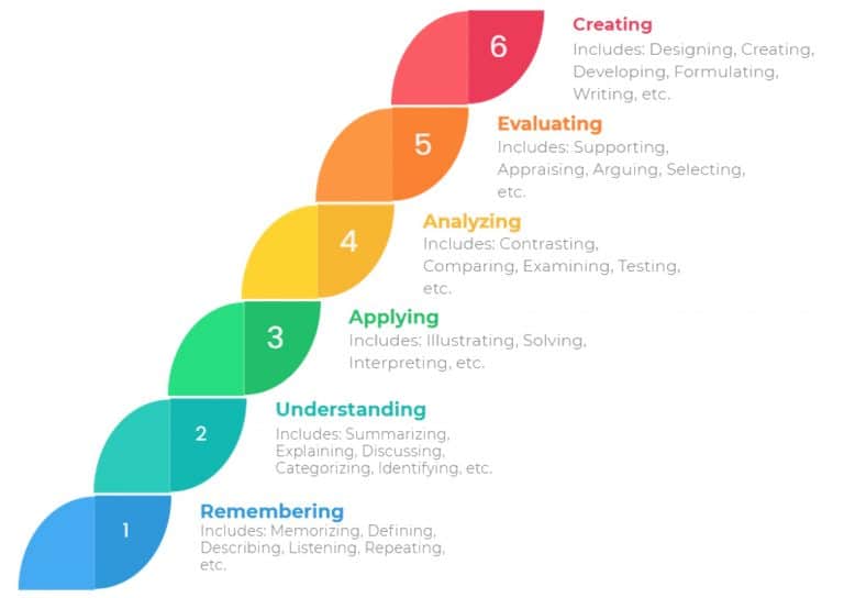 Bloom’s taxonomy – 6 levels of effective thinking